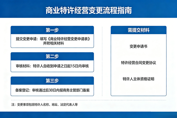 自贡市-商业特许经营企业变更流程