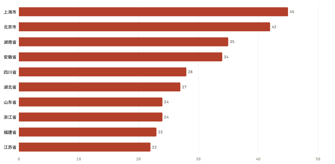 省份当期排行TOP10
