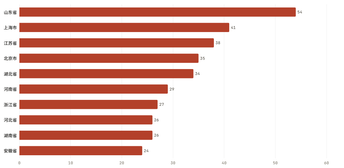 省份当期排行TOP10