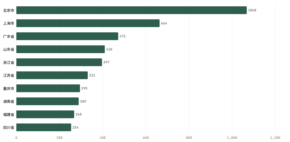 省份累计排行TOP10