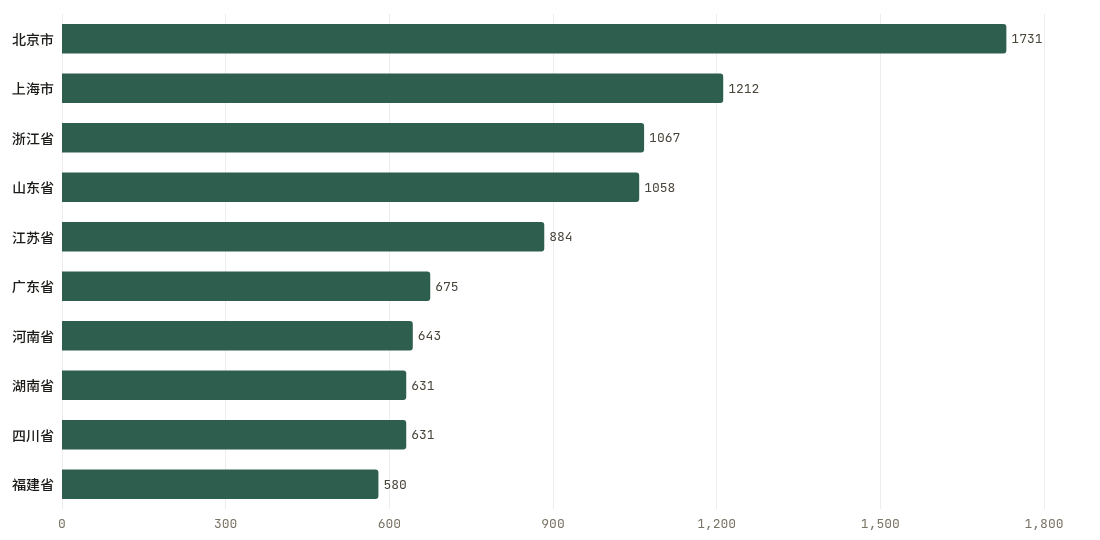 省份累计排行TOP10