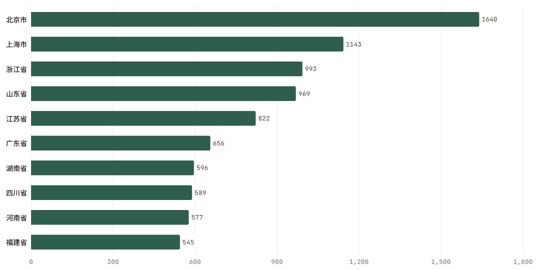省份累计排行TOP10