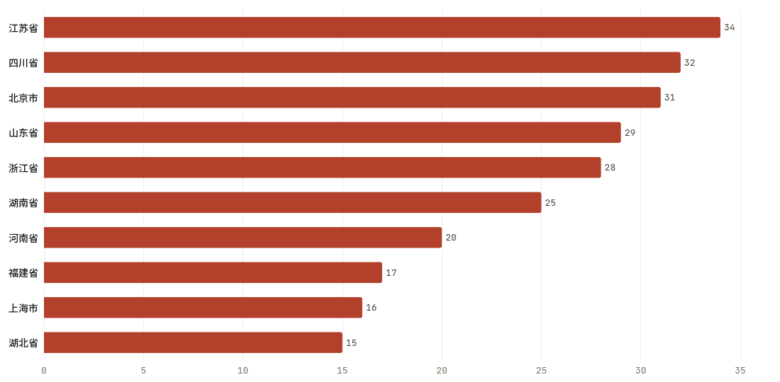 省份当期排行TOP10