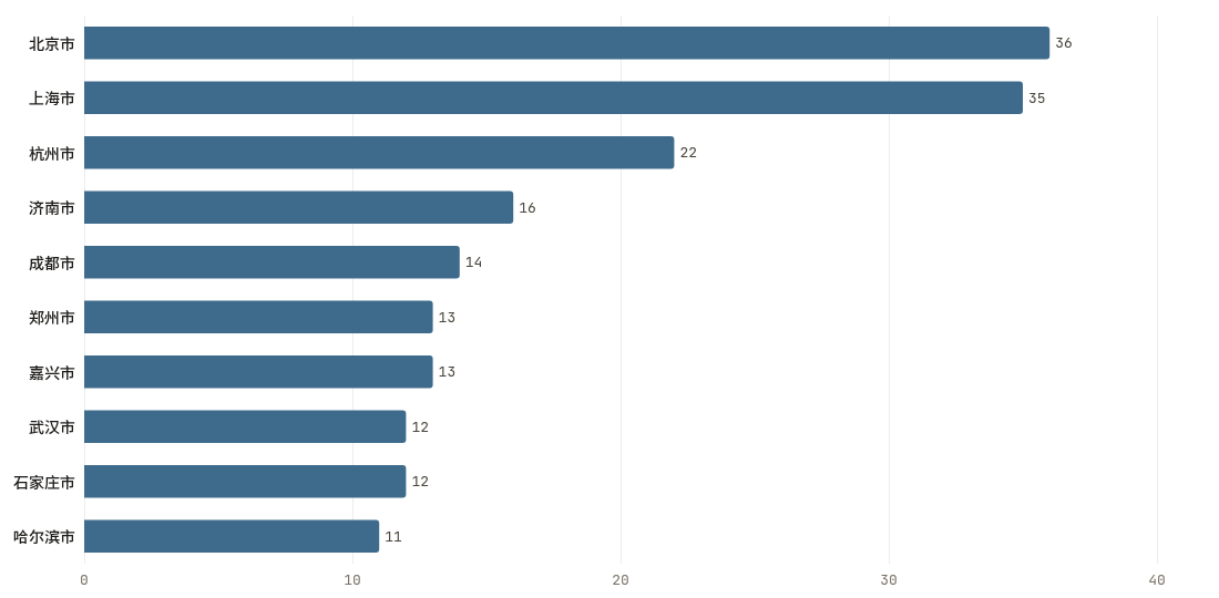 城市当期排行TOP10