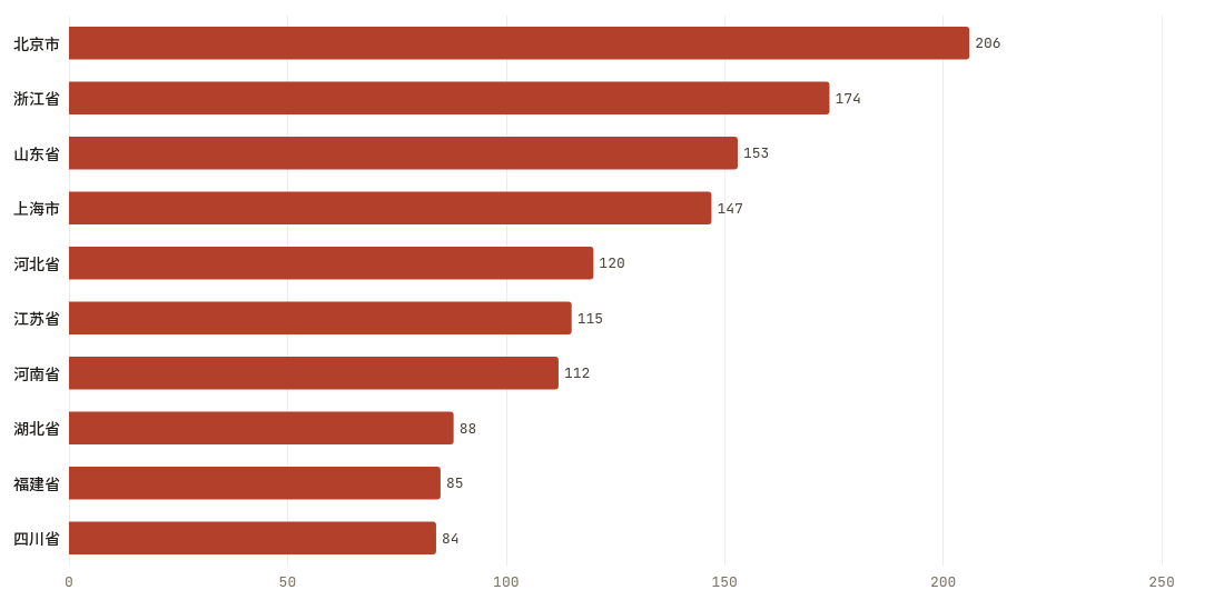 省份当期排行TOP10