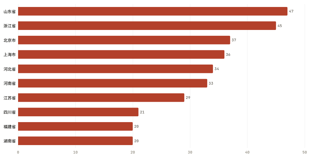 省份当期排行TOP10