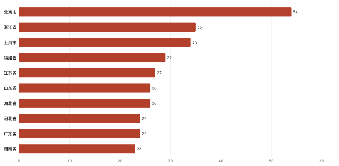 省份当期排行TOP10