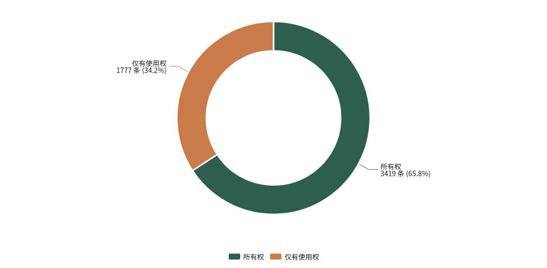 商标权利性质构成