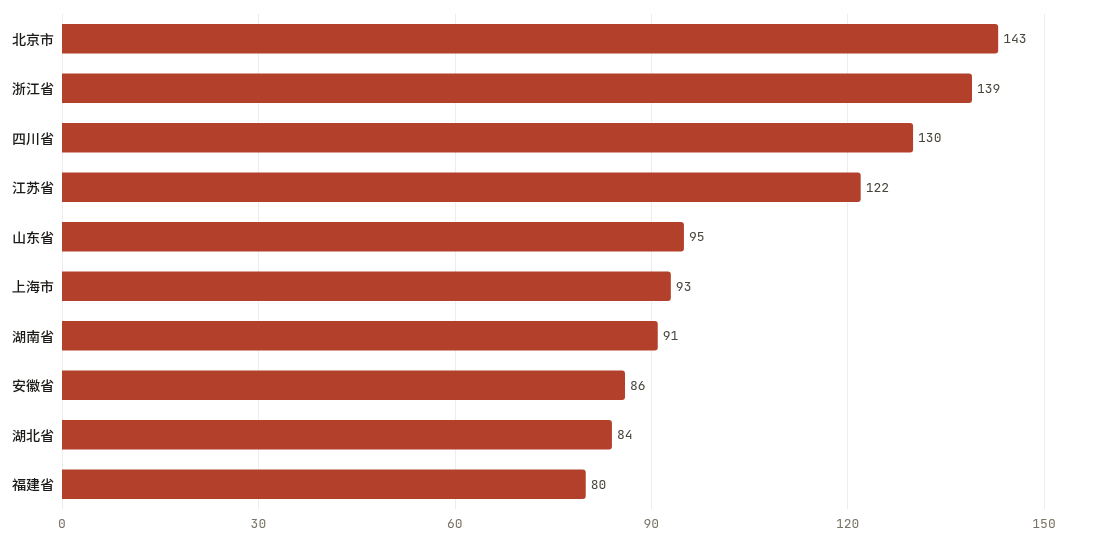 省份当期排行TOP10