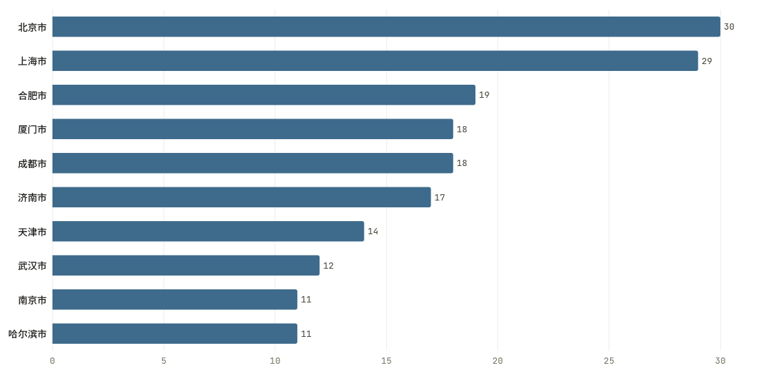 城市当期排行TOP10