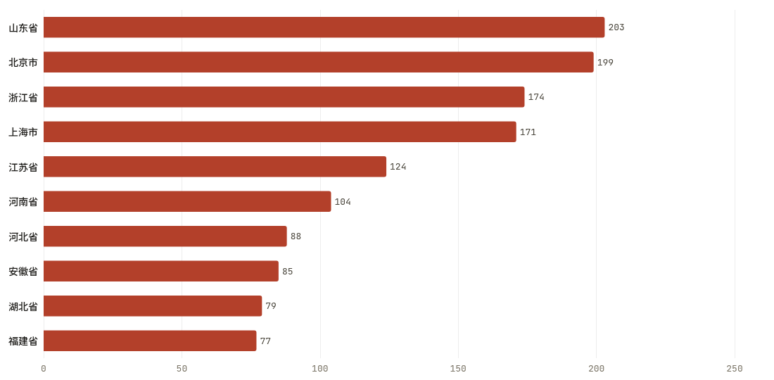 省份当期排行TOP10