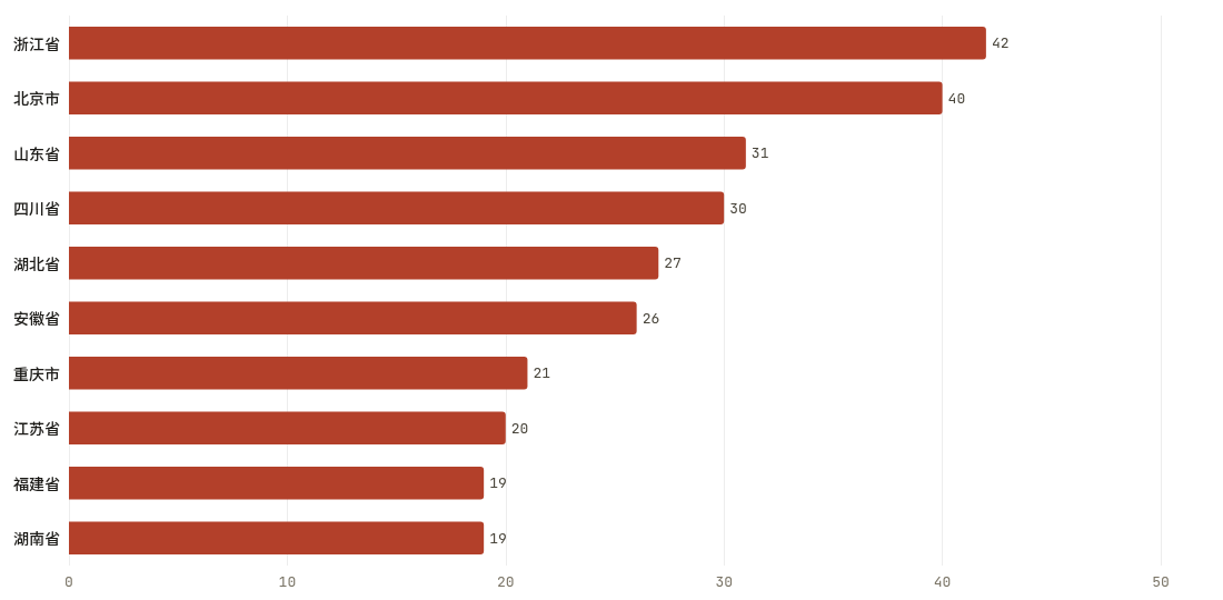 省份当期排行TOP10