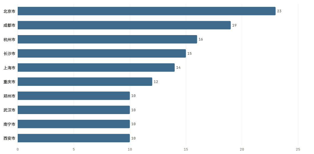 城市当期排行TOP10