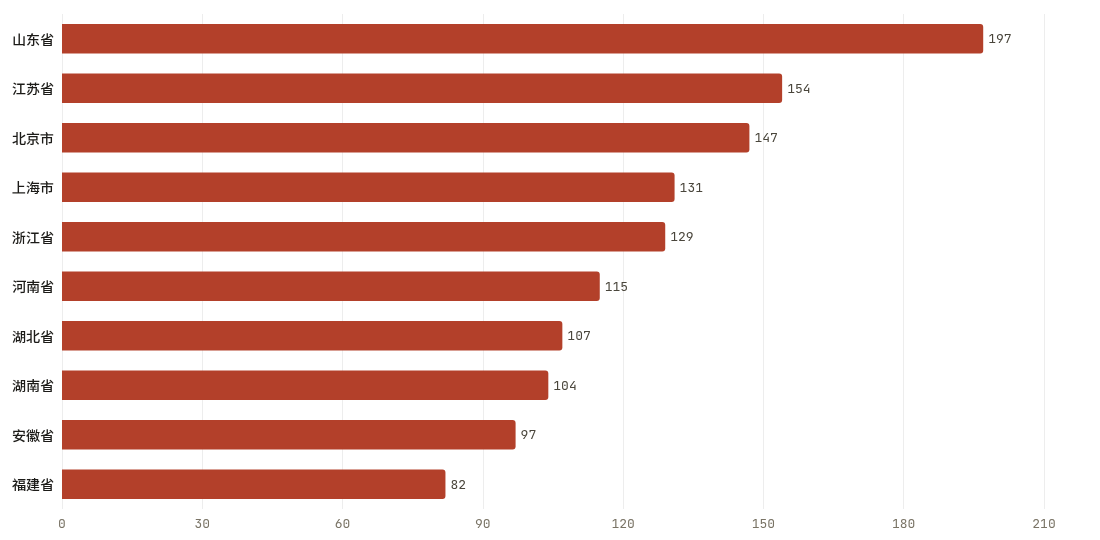 省份当期排行TOP10