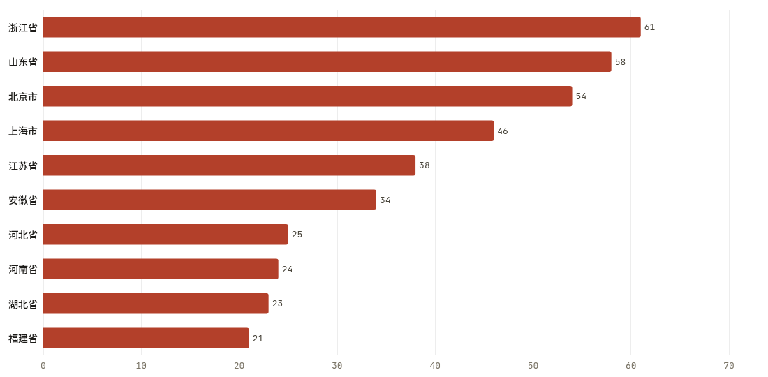 省份当期排行TOP10