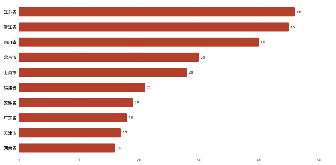 省份当期排行TOP10