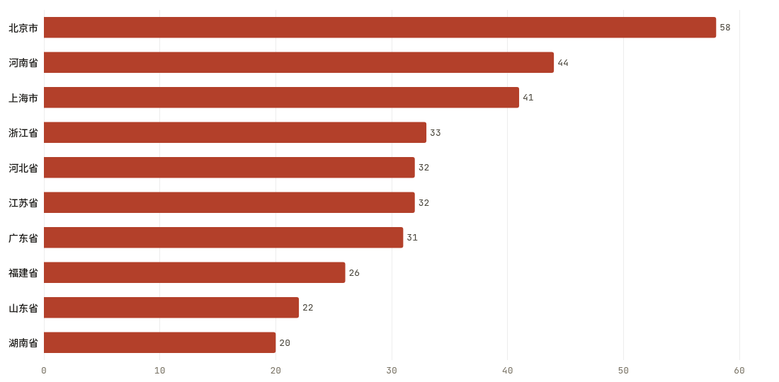 省份当期排行TOP10