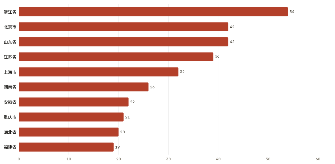 省份当期排行TOP10