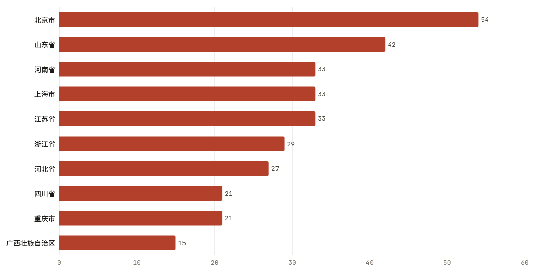 省份当期排行TOP10