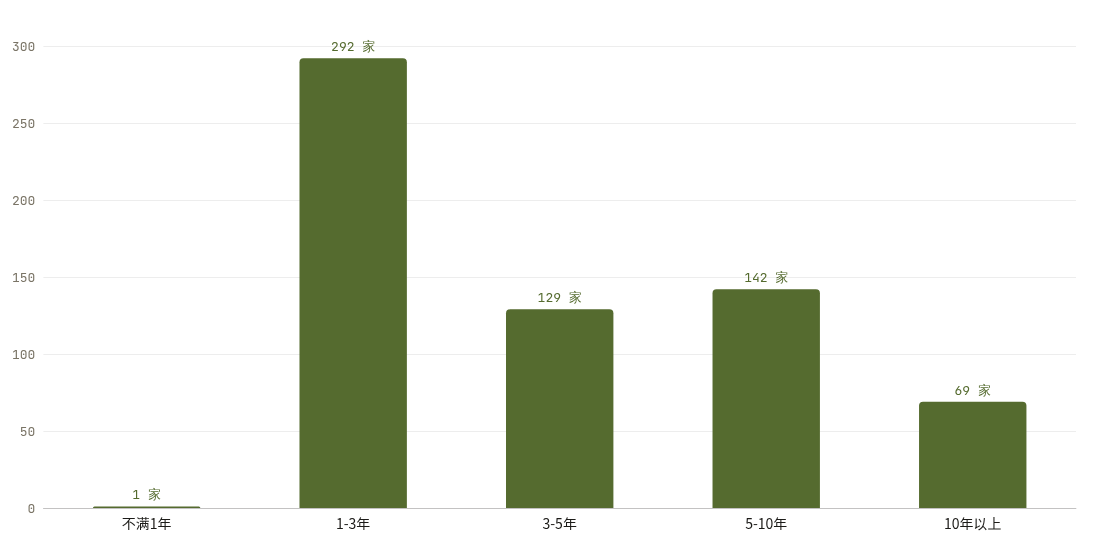 备案企业成立年限分布