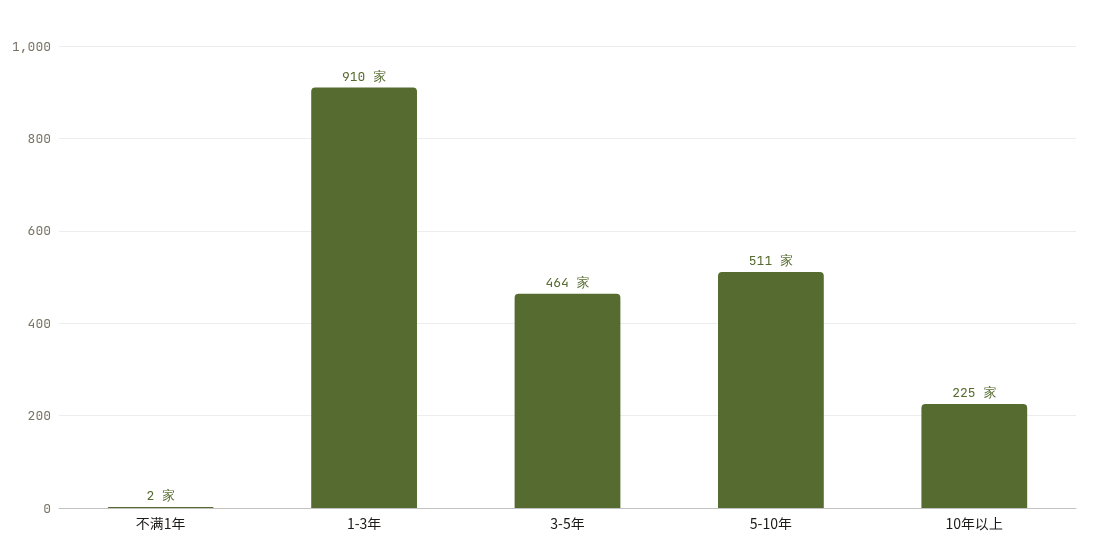 备案企业成立年限分布