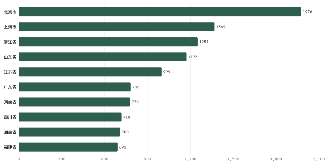 省份累计排行TOP10
