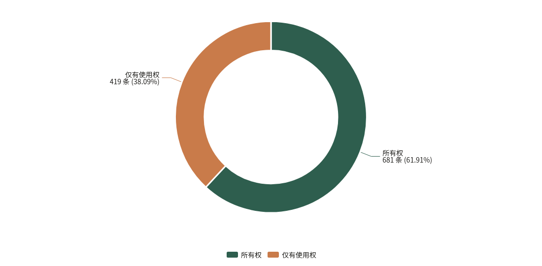 商标权利性质构成