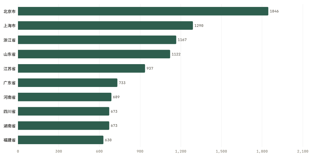 省份累计排行TOP10
