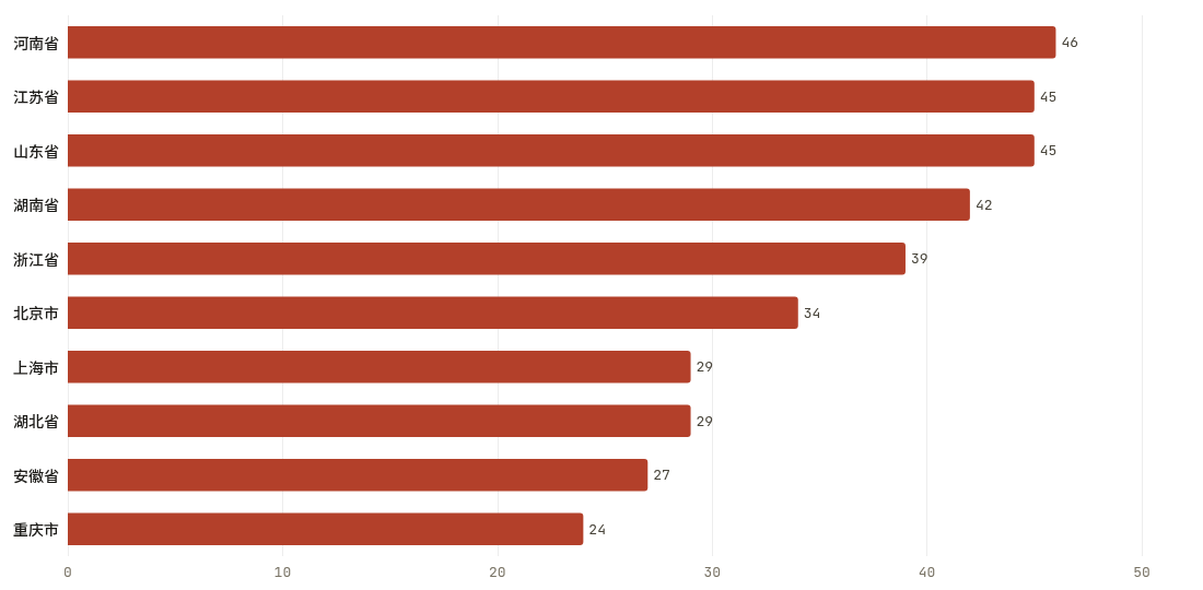 省份当期排行TOP10