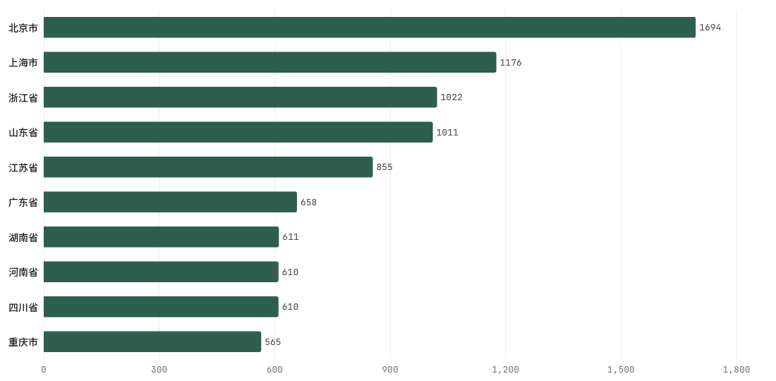 省份累计排行TOP10
