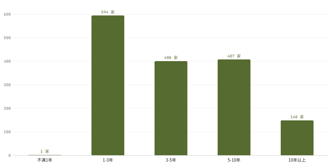 备案企业成立年限分布