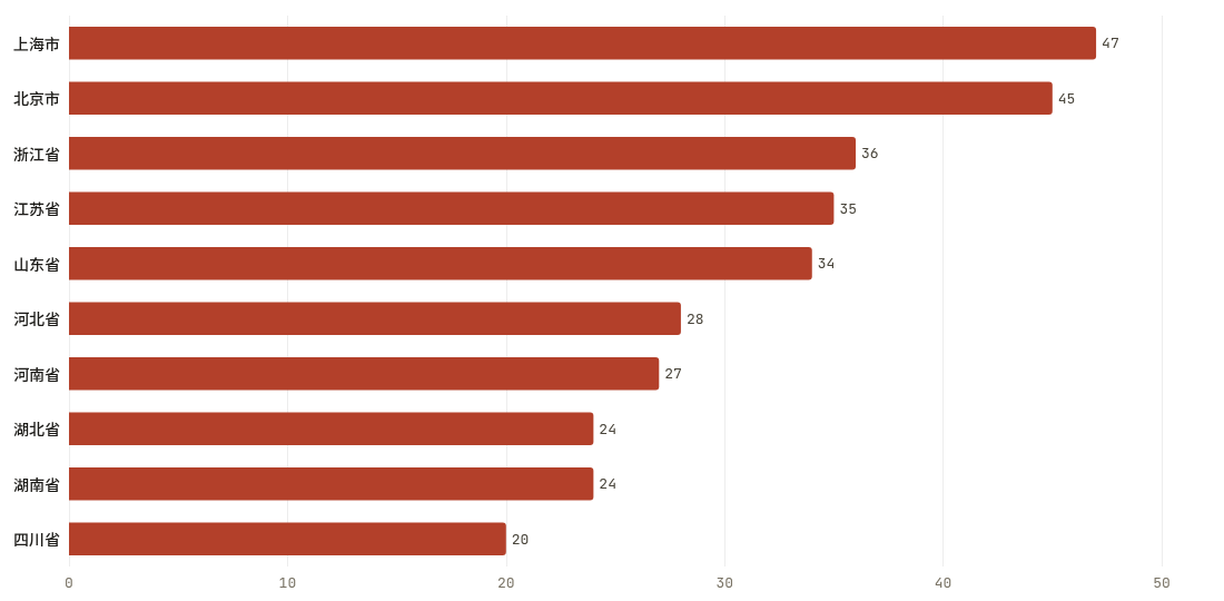 省份当期排行TOP10