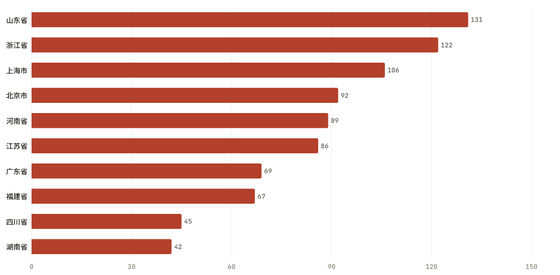 省份当期排行TOP10