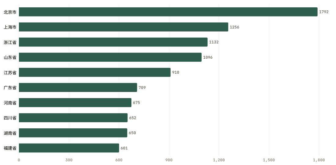 省份累计排行TOP10