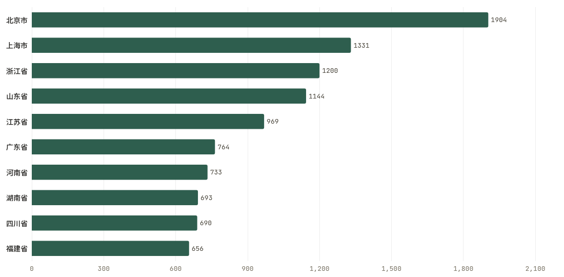 省份累计排行TOP10